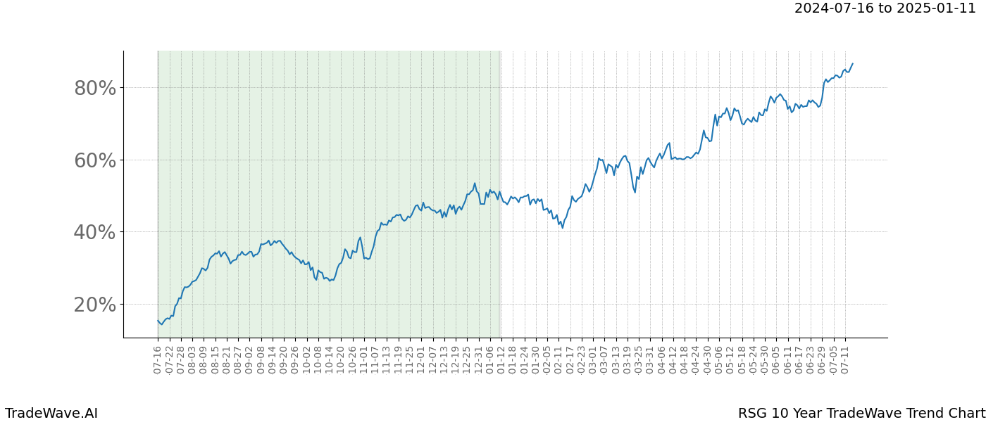 TradeWave Trend Chart RSG shows the average trend of the financial instrument over the past 10 years. Sharp uptrends and downtrends signal a potential TradeWave opportunity