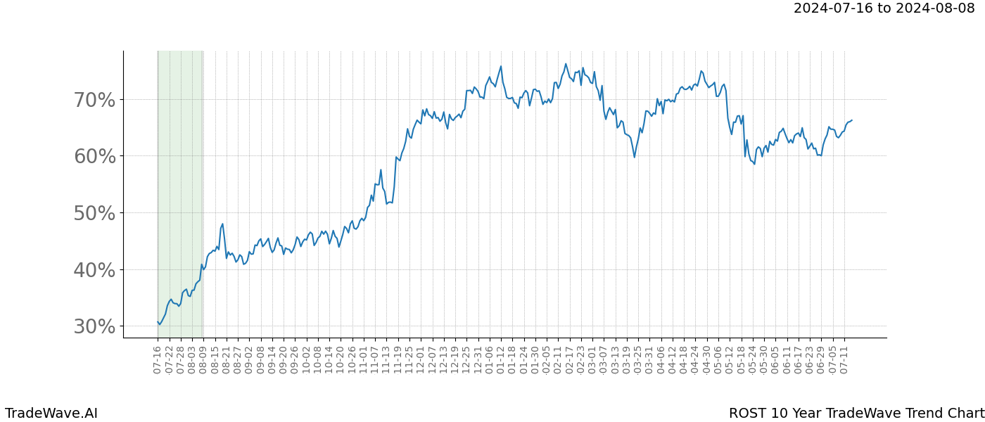 TradeWave Trend Chart ROST shows the average trend of the financial instrument over the past 10 years. Sharp uptrends and downtrends signal a potential TradeWave opportunity