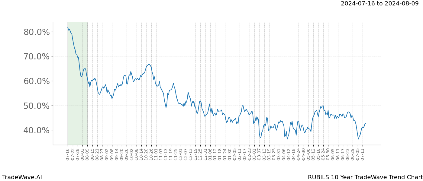 TradeWave Trend Chart RUBILS shows the average trend of the financial instrument over the past 10 years. Sharp uptrends and downtrends signal a potential TradeWave opportunity