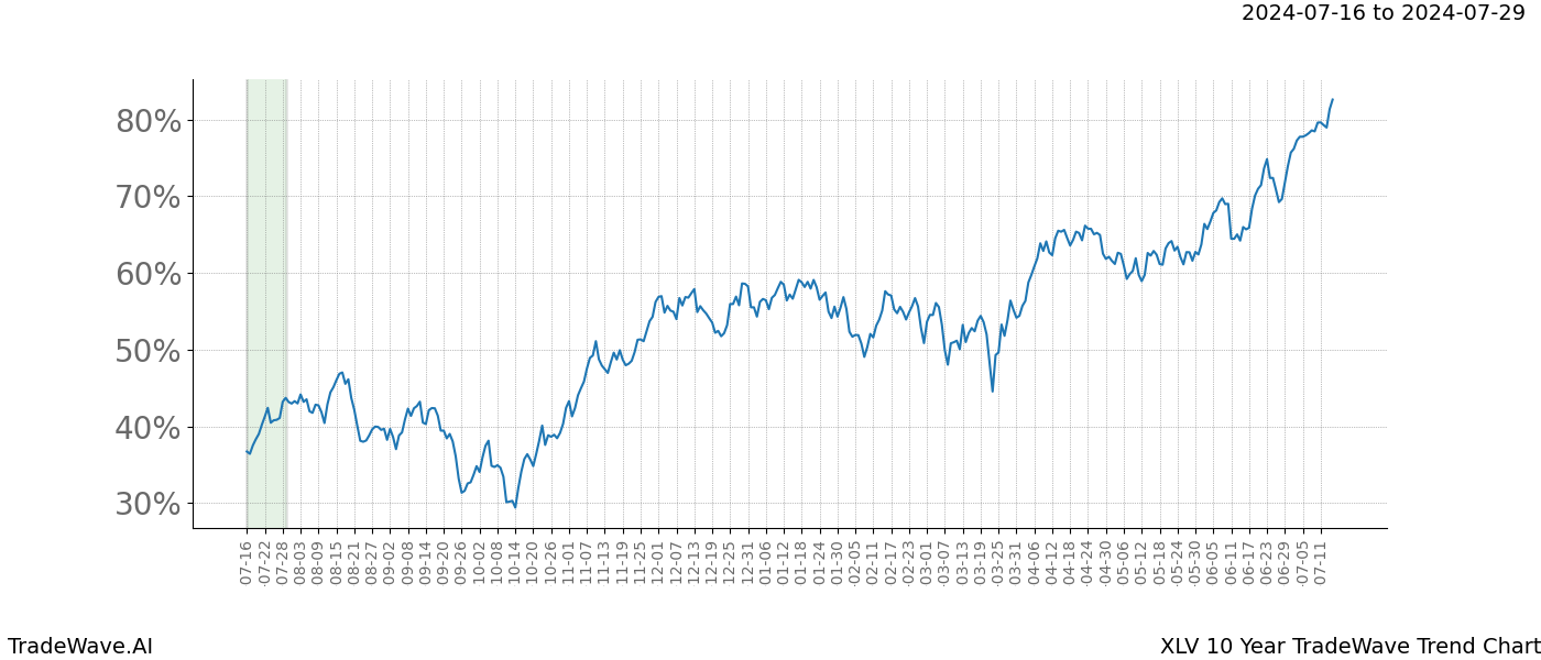 TradeWave Trend Chart XLV shows the average trend of the financial instrument over the past 10 years. Sharp uptrends and downtrends signal a potential TradeWave opportunity