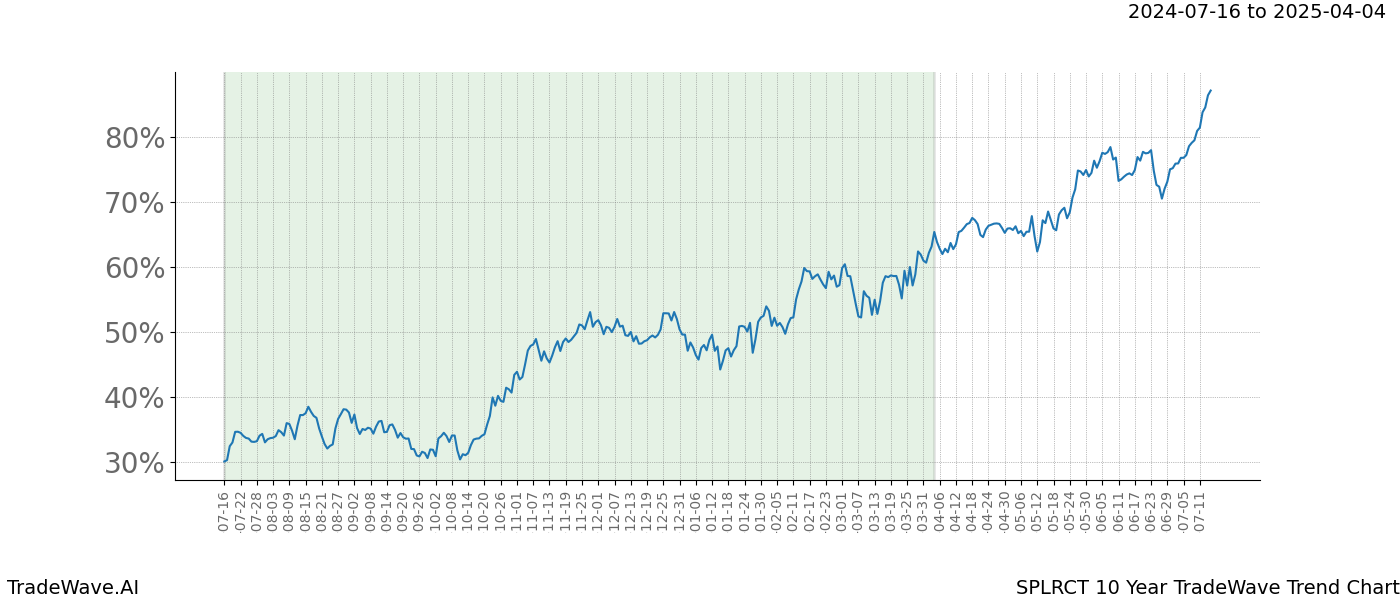 TradeWave Trend Chart SPLRCT shows the average trend of the financial instrument over the past 10 years. Sharp uptrends and downtrends signal a potential TradeWave opportunity