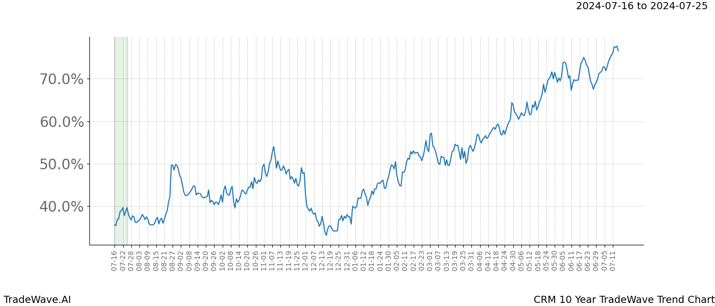 TradeWave Trend Chart CRM shows the average trend of the financial instrument over the past 10 years. Sharp uptrends and downtrends signal a potential TradeWave opportunity