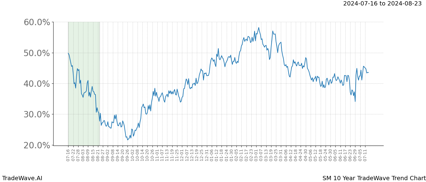 TradeWave Trend Chart SM shows the average trend of the financial instrument over the past 10 years. Sharp uptrends and downtrends signal a potential TradeWave opportunity