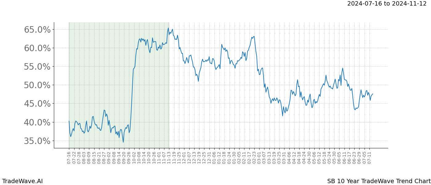 TradeWave Trend Chart SB shows the average trend of the financial instrument over the past 10 years. Sharp uptrends and downtrends signal a potential TradeWave opportunity