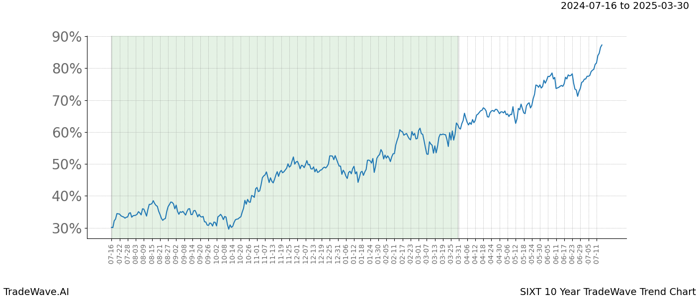 TradeWave Trend Chart SIXT shows the average trend of the financial instrument over the past 10 years. Sharp uptrends and downtrends signal a potential TradeWave opportunity