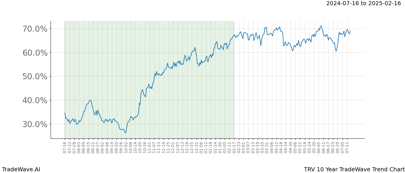 TradeWave Trend Chart TRV shows the average trend of the financial instrument over the past 10 years. Sharp uptrends and downtrends signal a potential TradeWave opportunity