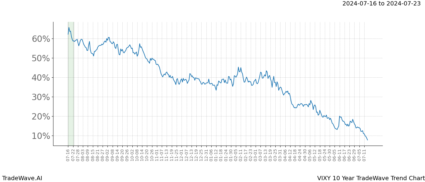 TradeWave Trend Chart VIXY shows the average trend of the financial instrument over the past 10 years. Sharp uptrends and downtrends signal a potential TradeWave opportunity