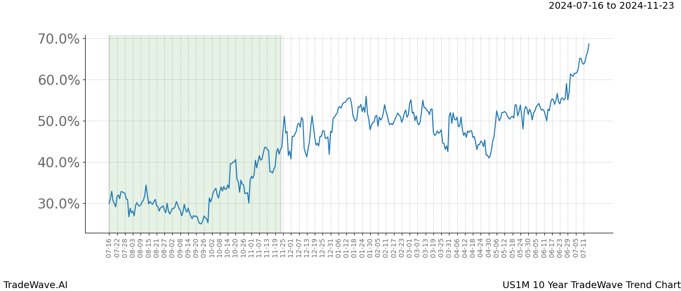 TradeWave Trend Chart US1M shows the average trend of the financial instrument over the past 10 years. Sharp uptrends and downtrends signal a potential TradeWave opportunity