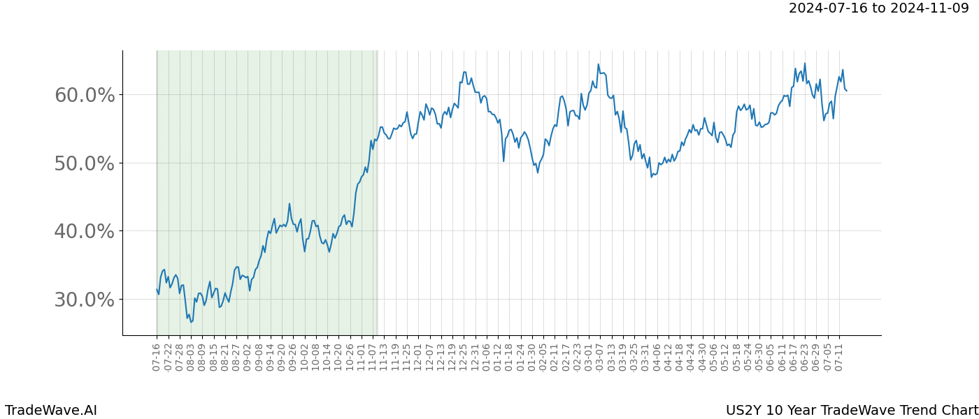 TradeWave Trend Chart US2Y shows the average trend of the financial instrument over the past 10 years. Sharp uptrends and downtrends signal a potential TradeWave opportunity