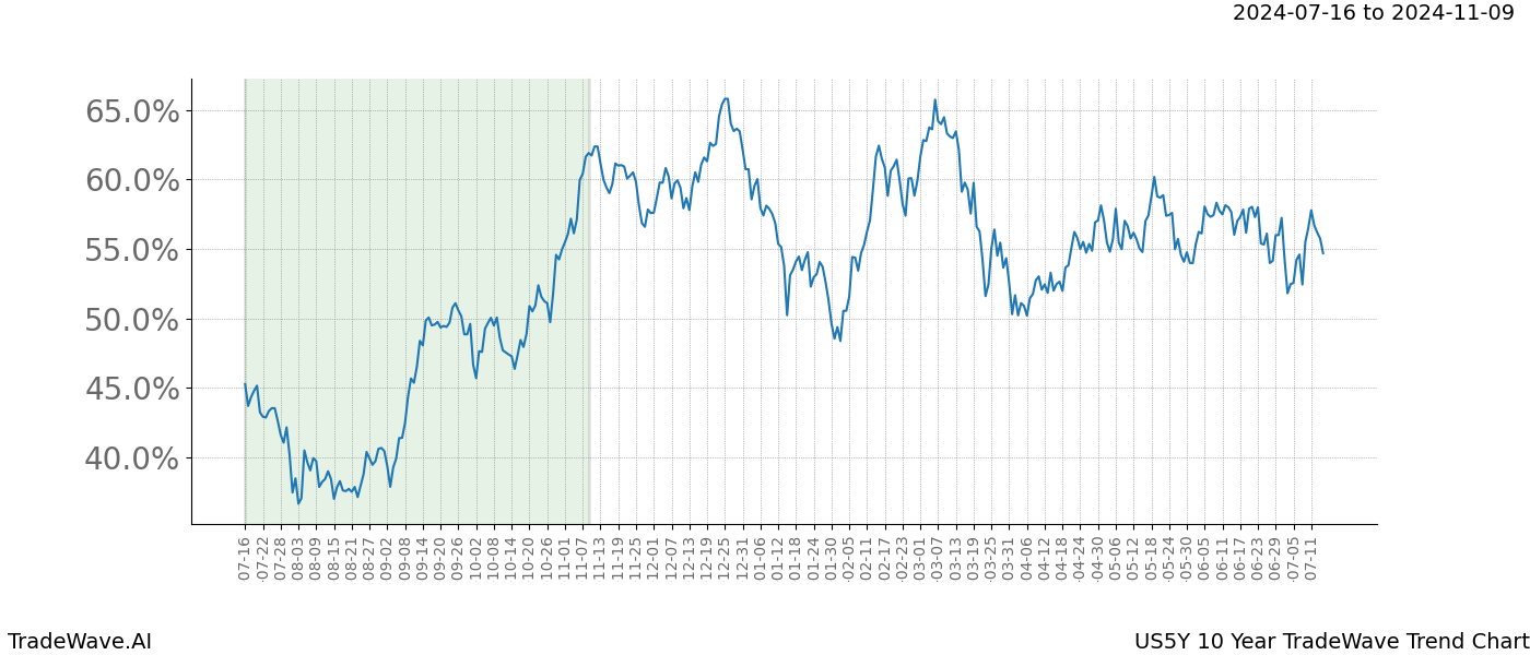 TradeWave Trend Chart US5Y shows the average trend of the financial instrument over the past 10 years. Sharp uptrends and downtrends signal a potential TradeWave opportunity