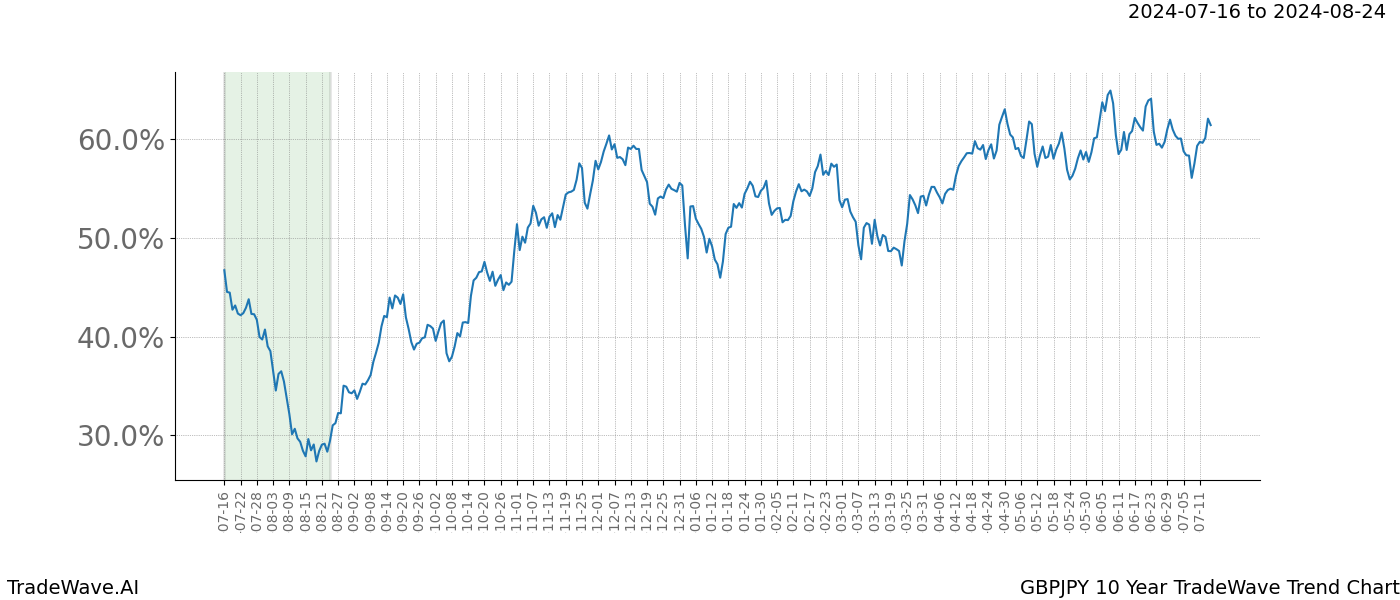 TradeWave Trend Chart GBPJPY shows the average trend of the financial instrument over the past 10 years. Sharp uptrends and downtrends signal a potential TradeWave opportunity