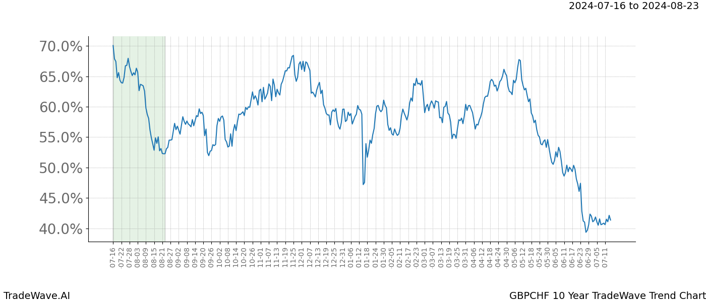 TradeWave Trend Chart GBPCHF shows the average trend of the financial instrument over the past 10 years. Sharp uptrends and downtrends signal a potential TradeWave opportunity