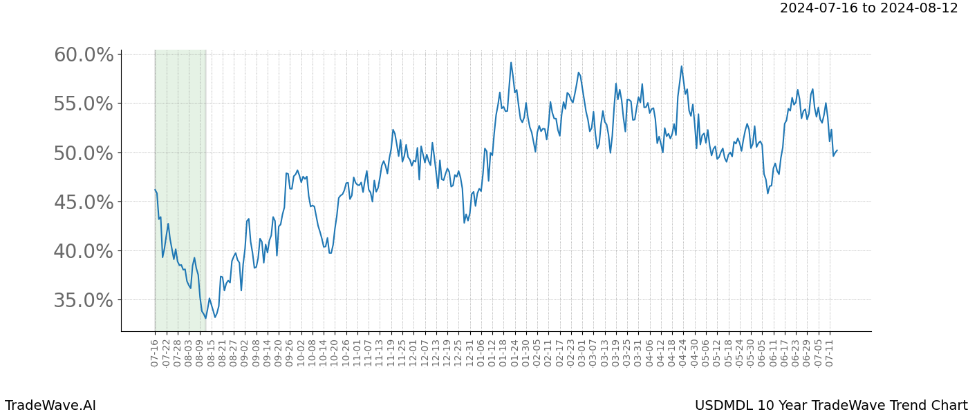 TradeWave Trend Chart USDMDL shows the average trend of the financial instrument over the past 10 years. Sharp uptrends and downtrends signal a potential TradeWave opportunity