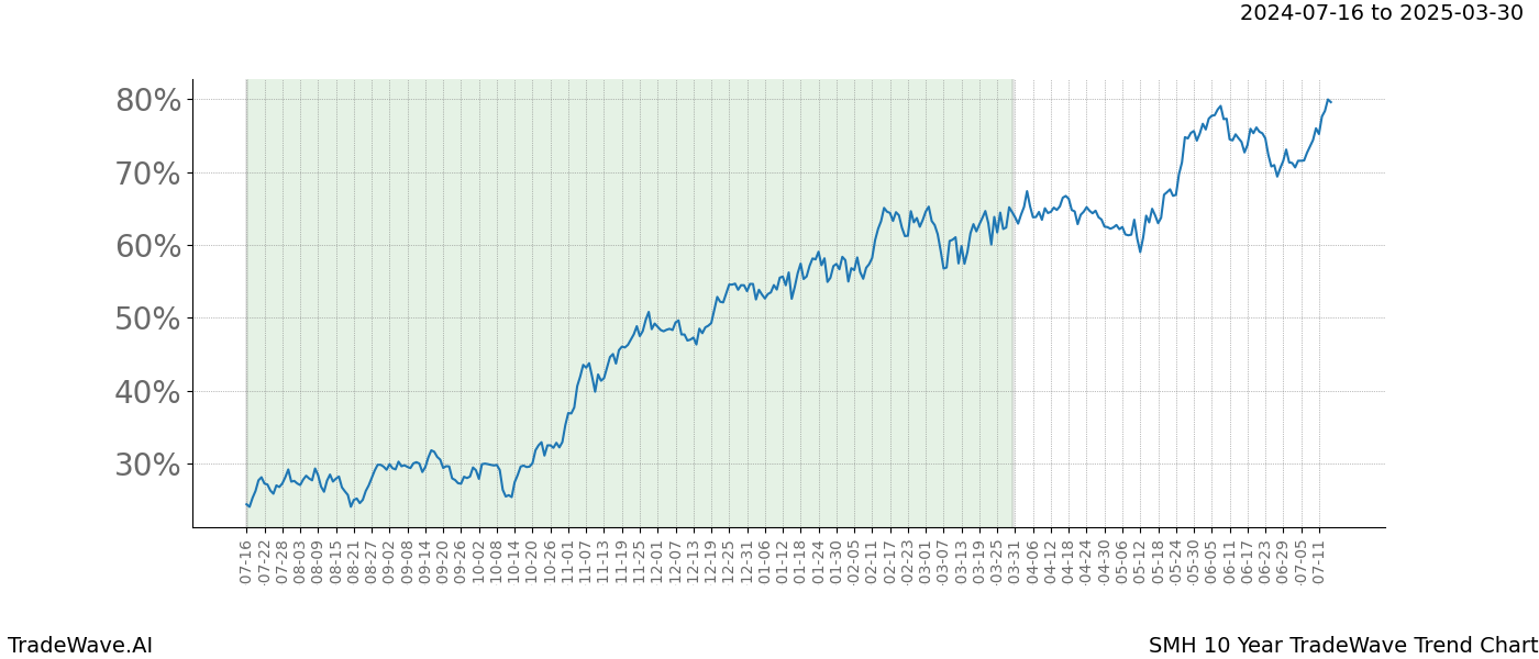 TradeWave Trend Chart SMH shows the average trend of the financial instrument over the past 10 years. Sharp uptrends and downtrends signal a potential TradeWave opportunity