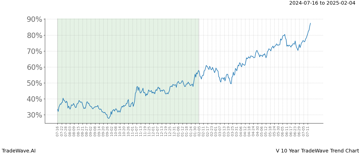 TradeWave Trend Chart V shows the average trend of the financial instrument over the past 10 years. Sharp uptrends and downtrends signal a potential TradeWave opportunity