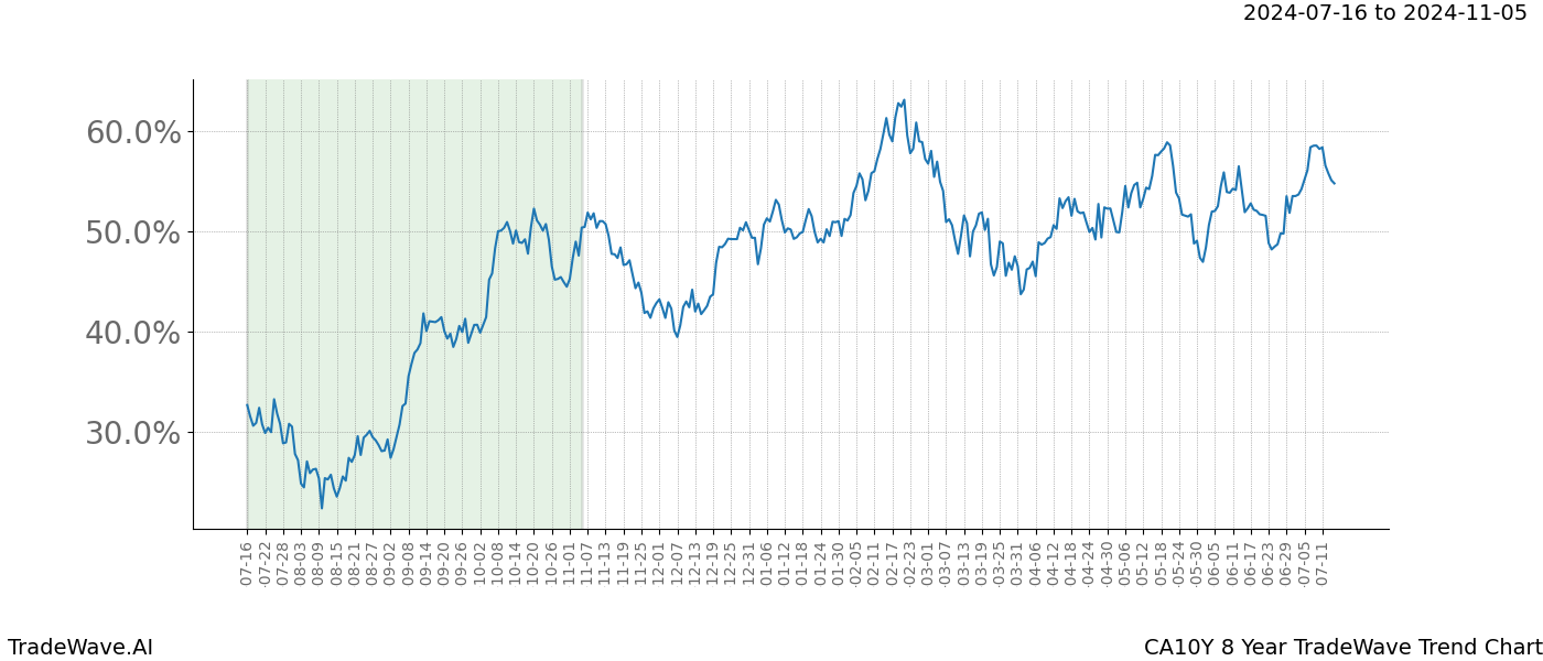 TradeWave Trend Chart CA10Y shows the average trend of the financial instrument over the past 8 years. Sharp uptrends and downtrends signal a potential TradeWave opportunity