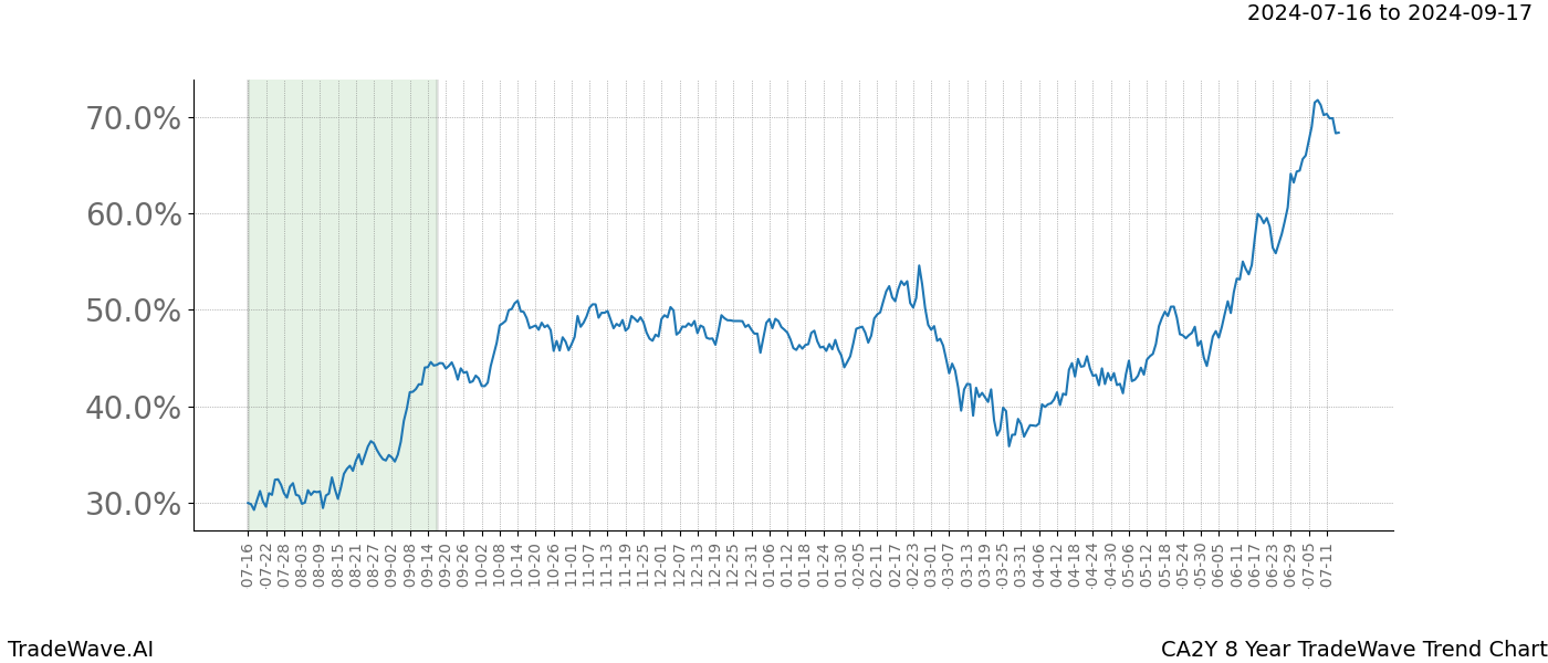 TradeWave Trend Chart CA2Y shows the average trend of the financial instrument over the past 8 years. Sharp uptrends and downtrends signal a potential TradeWave opportunity