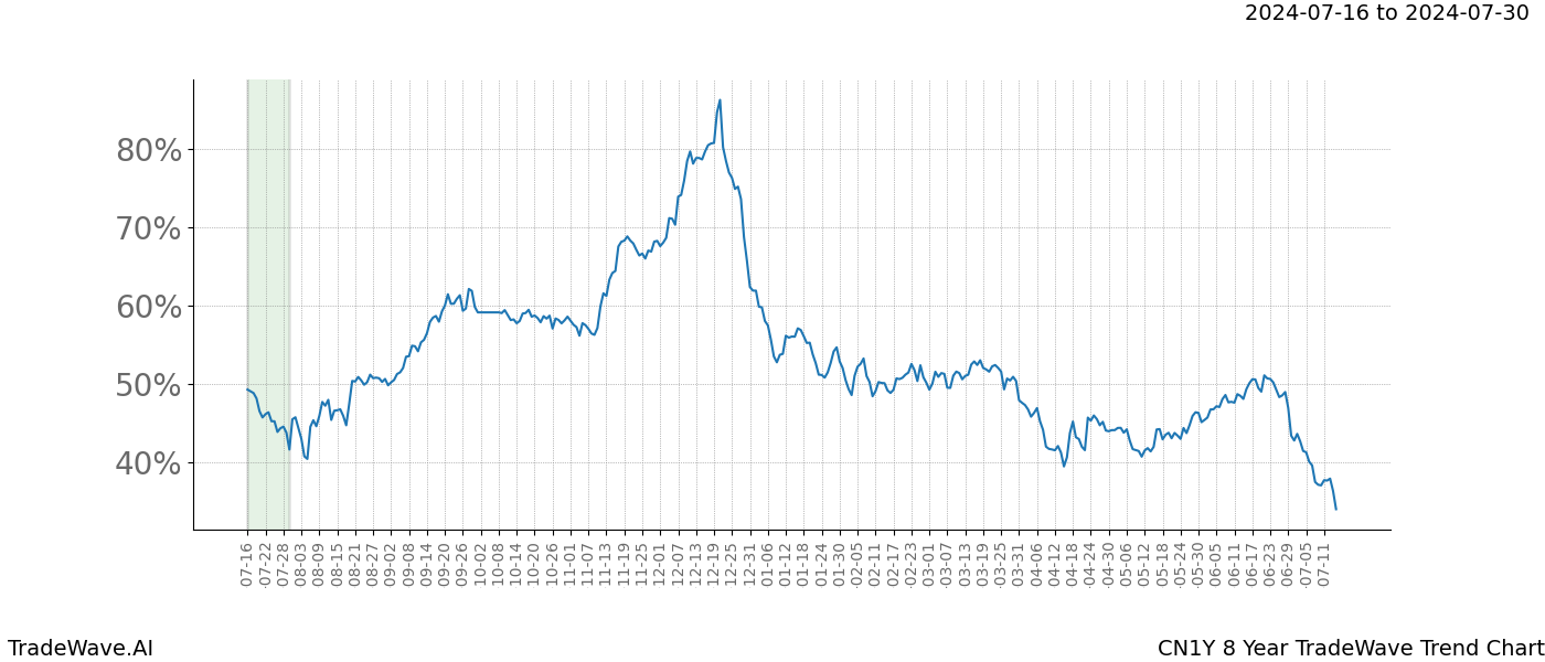 TradeWave Trend Chart CN1Y shows the average trend of the financial instrument over the past 8 years. Sharp uptrends and downtrends signal a potential TradeWave opportunity