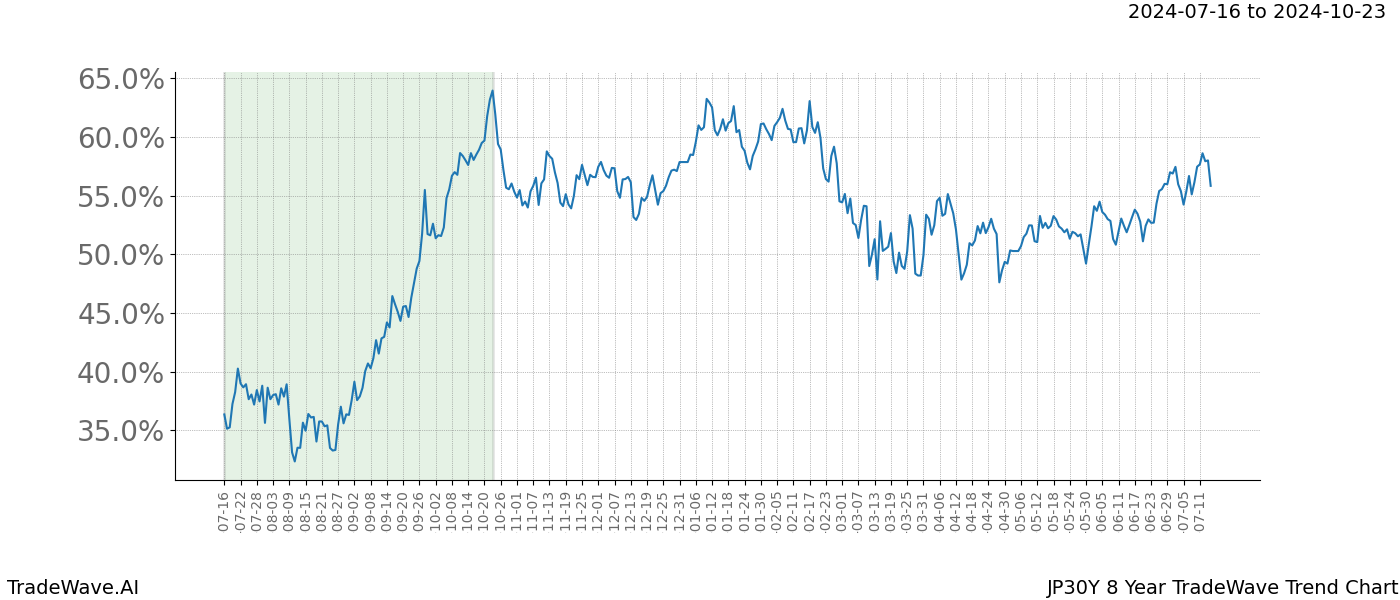 TradeWave Trend Chart JP30Y shows the average trend of the financial instrument over the past 8 years. Sharp uptrends and downtrends signal a potential TradeWave opportunity