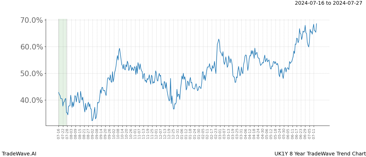 TradeWave Trend Chart UK1Y shows the average trend of the financial instrument over the past 8 years. Sharp uptrends and downtrends signal a potential TradeWave opportunity