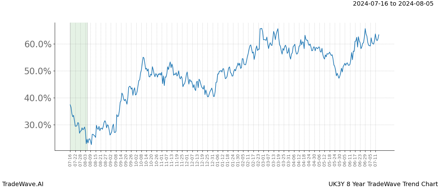 TradeWave Trend Chart UK3Y shows the average trend of the financial instrument over the past 8 years. Sharp uptrends and downtrends signal a potential TradeWave opportunity