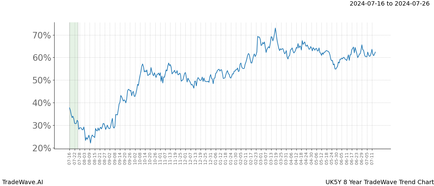 TradeWave Trend Chart UK5Y shows the average trend of the financial instrument over the past 8 years. Sharp uptrends and downtrends signal a potential TradeWave opportunity