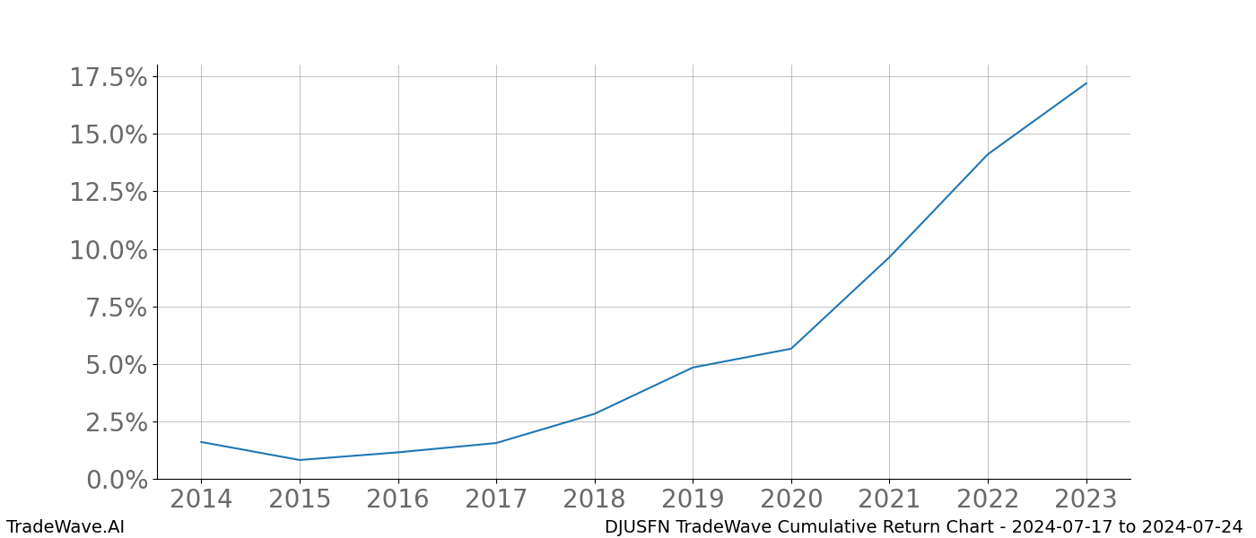 Cumulative chart DJUSFN for date range: 2024-07-17 to 2024-07-24 - this chart shows the cumulative return of the TradeWave opportunity date range for DJUSFN when bought on 2024-07-17 and sold on 2024-07-24 - this percent chart shows the capital growth for the date range over the past 10 years 