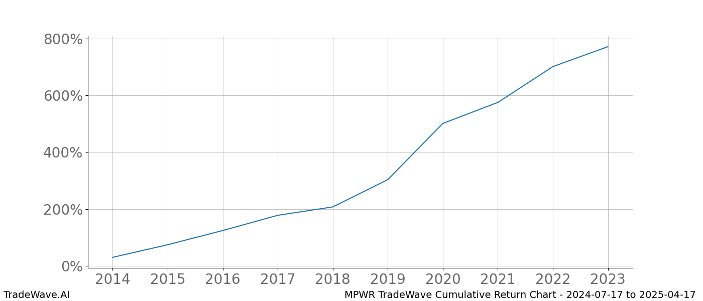 Cumulative chart MPWR for date range: 2024-07-17 to 2025-04-17 - this chart shows the cumulative return of the TradeWave opportunity date range for MPWR when bought on 2024-07-17 and sold on 2025-04-17 - this percent chart shows the capital growth for the date range over the past 10 years 