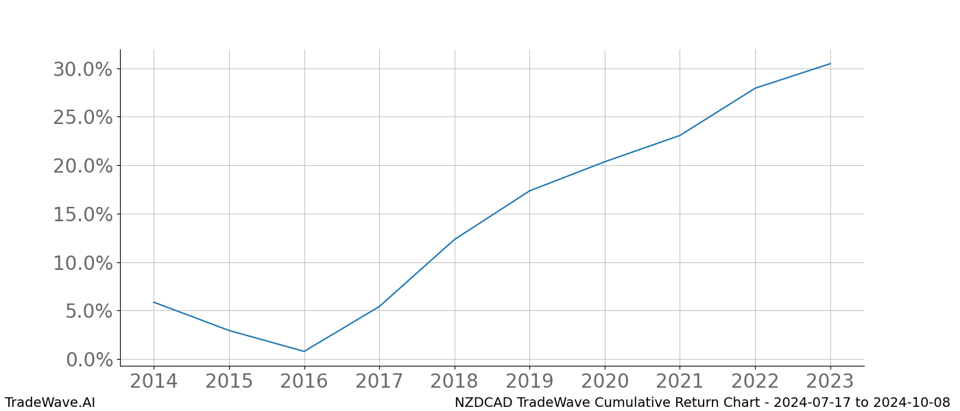 Cumulative chart NZDCAD for date range: 2024-07-17 to 2024-10-08 - this chart shows the cumulative return of the TradeWave opportunity date range for NZDCAD when bought on 2024-07-17 and sold on 2024-10-08 - this percent chart shows the capital growth for the date range over the past 10 years 