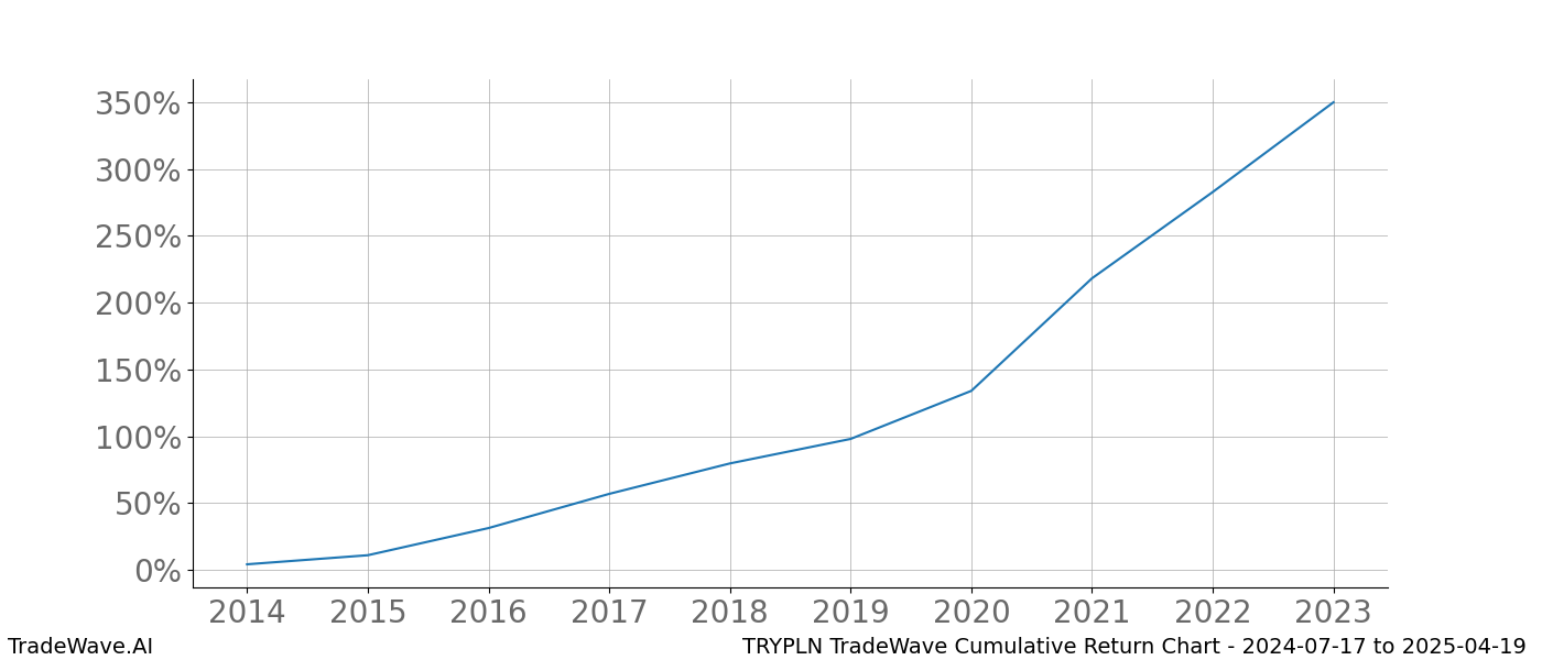 Cumulative chart TRYPLN for date range: 2024-07-17 to 2025-04-19 - this chart shows the cumulative return of the TradeWave opportunity date range for TRYPLN when bought on 2024-07-17 and sold on 2025-04-19 - this percent chart shows the capital growth for the date range over the past 10 years 