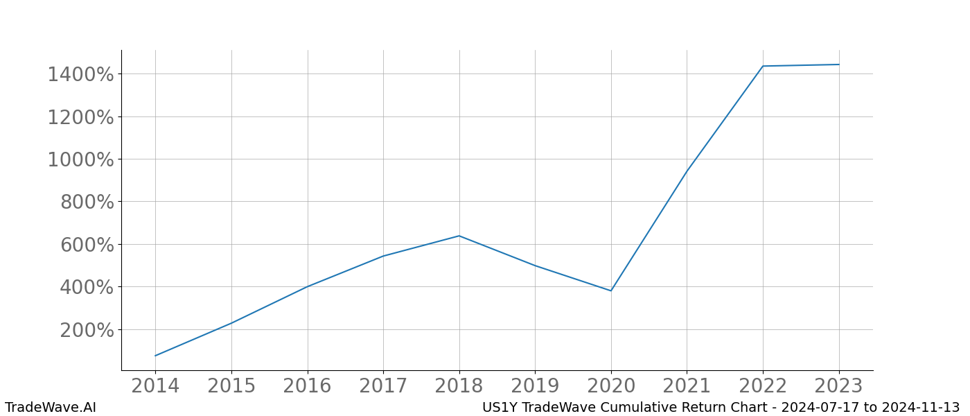 Cumulative chart US1Y for date range: 2024-07-17 to 2024-11-13 - this chart shows the cumulative return of the TradeWave opportunity date range for US1Y when bought on 2024-07-17 and sold on 2024-11-13 - this percent chart shows the capital growth for the date range over the past 10 years 