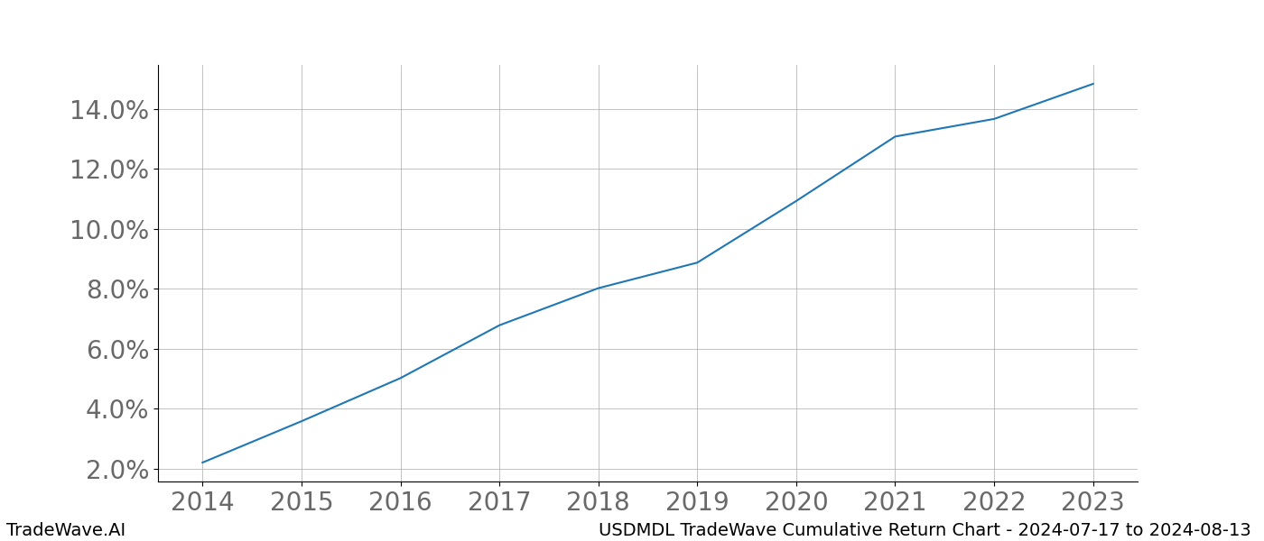 Cumulative chart USDMDL for date range: 2024-07-17 to 2024-08-13 - this chart shows the cumulative return of the TradeWave opportunity date range for USDMDL when bought on 2024-07-17 and sold on 2024-08-13 - this percent chart shows the capital growth for the date range over the past 10 years 