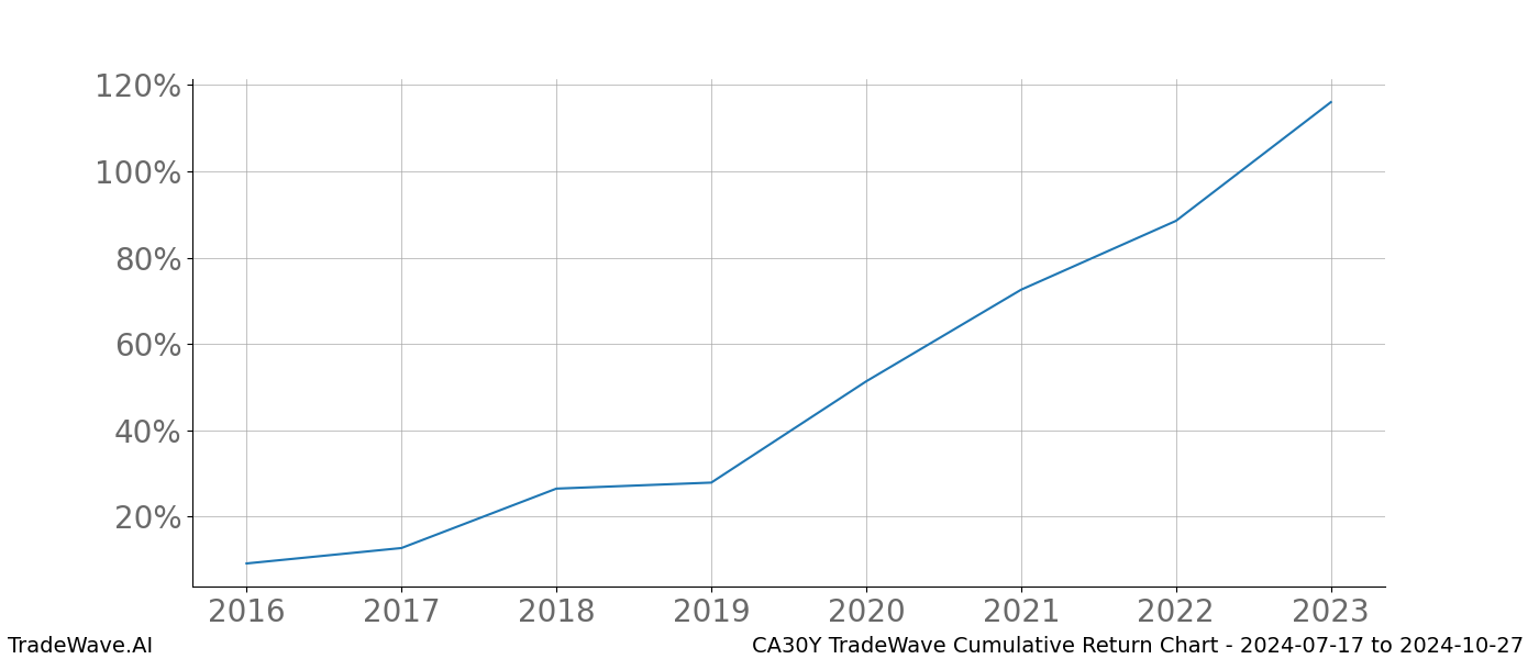 Cumulative chart CA30Y for date range: 2024-07-17 to 2024-10-27 - this chart shows the cumulative return of the TradeWave opportunity date range for CA30Y when bought on 2024-07-17 and sold on 2024-10-27 - this percent chart shows the capital growth for the date range over the past 8 years 