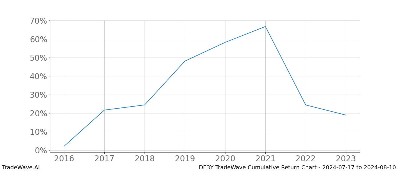 Cumulative chart DE3Y for date range: 2024-07-17 to 2024-08-10 - this chart shows the cumulative return of the TradeWave opportunity date range for DE3Y when bought on 2024-07-17 and sold on 2024-08-10 - this percent chart shows the capital growth for the date range over the past 8 years 