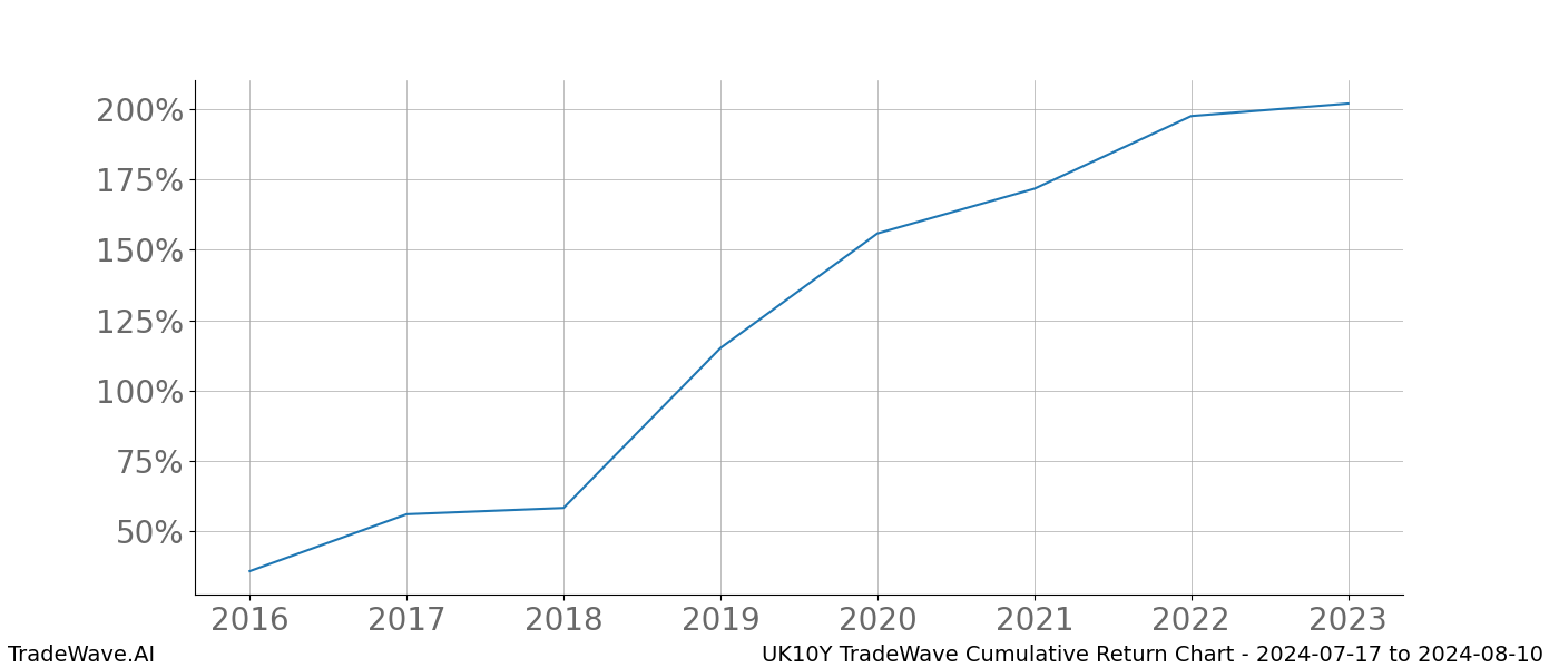 Cumulative chart UK10Y for date range: 2024-07-17 to 2024-08-10 - this chart shows the cumulative return of the TradeWave opportunity date range for UK10Y when bought on 2024-07-17 and sold on 2024-08-10 - this percent chart shows the capital growth for the date range over the past 8 years 