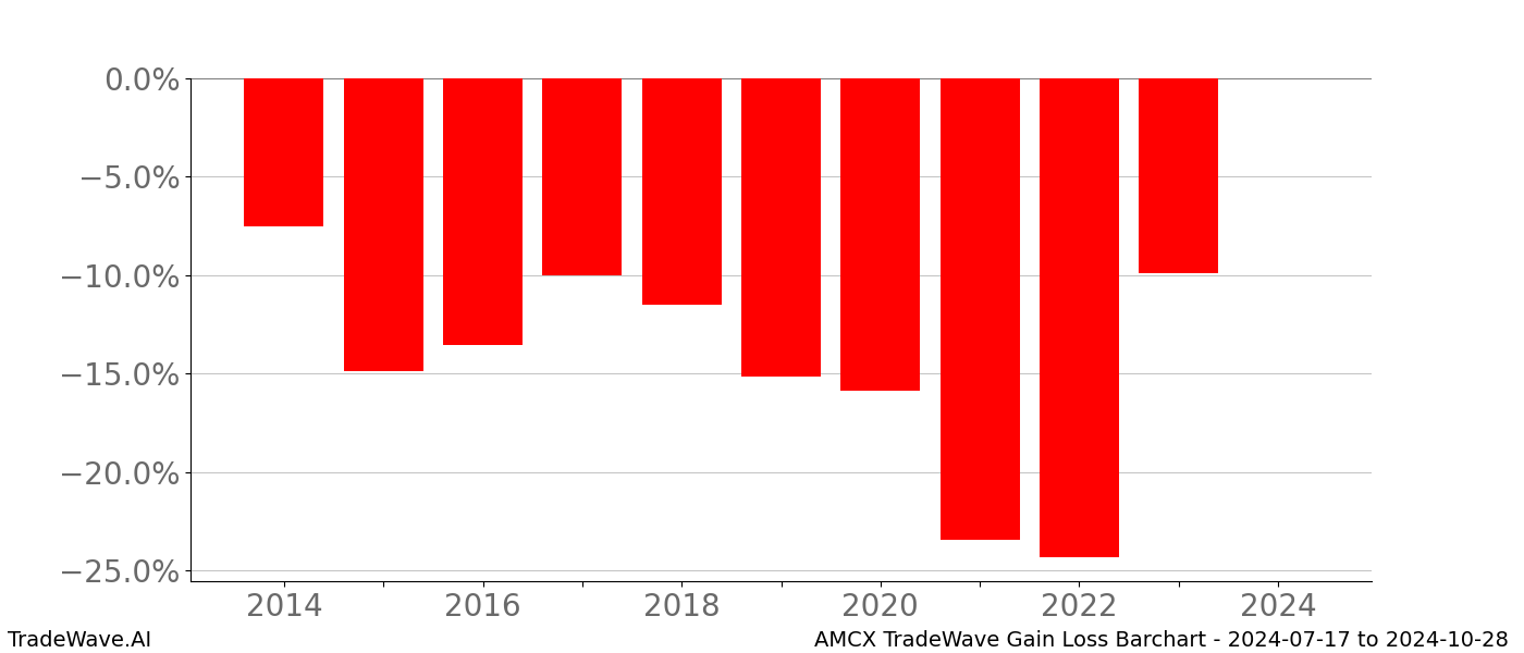 Gain/Loss barchart AMCX for date range: 2024-07-17 to 2024-10-28 - this chart shows the gain/loss of the TradeWave opportunity for AMCX buying on 2024-07-17 and selling it on 2024-10-28 - this barchart is showing 10 years of history