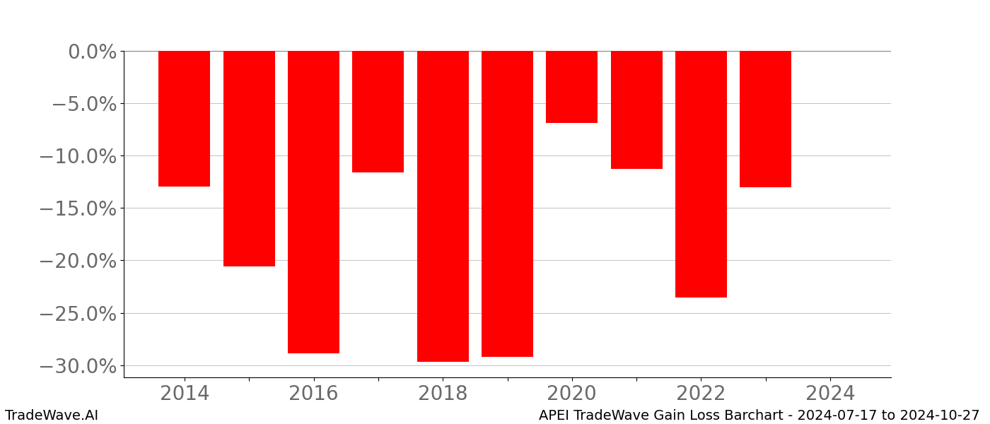 Gain/Loss barchart APEI for date range: 2024-07-17 to 2024-10-27 - this chart shows the gain/loss of the TradeWave opportunity for APEI buying on 2024-07-17 and selling it on 2024-10-27 - this barchart is showing 10 years of history