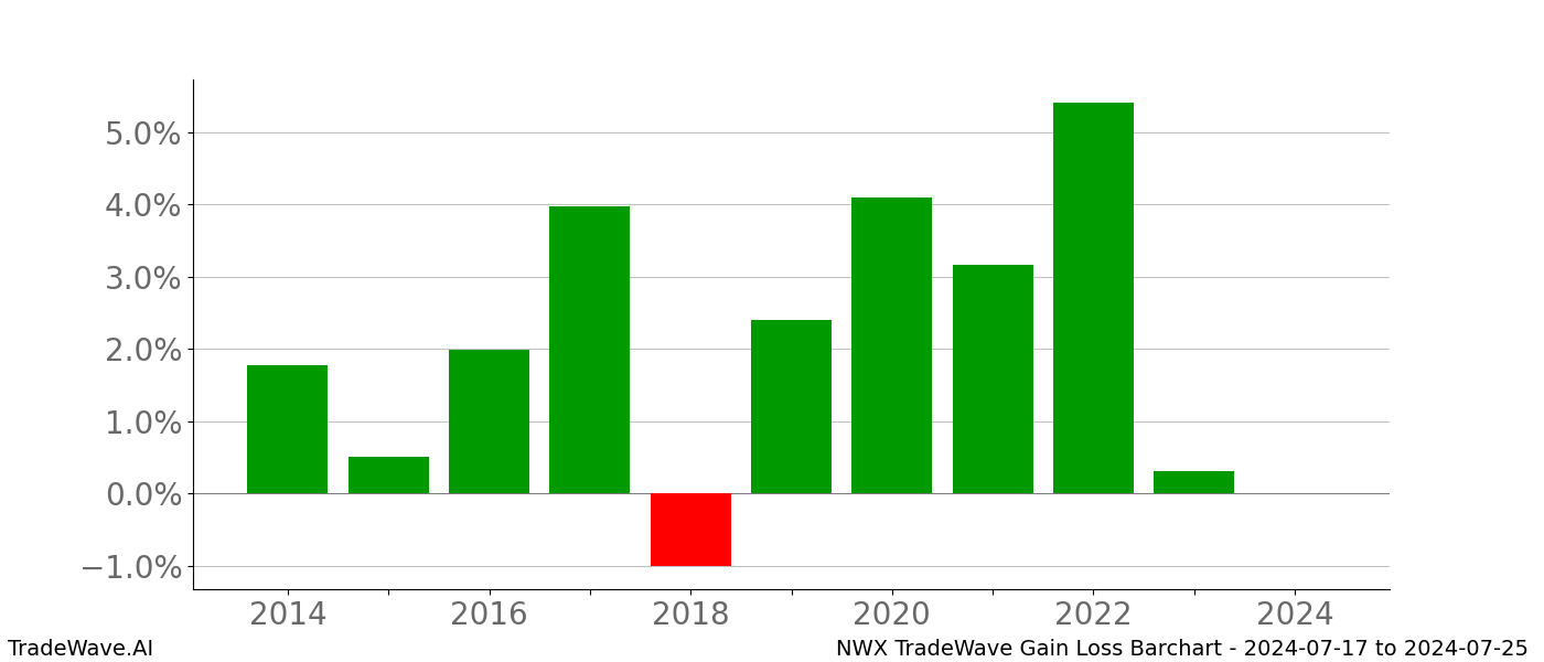 Gain/Loss barchart NWX for date range: 2024-07-17 to 2024-07-25 - this chart shows the gain/loss of the TradeWave opportunity for NWX buying on 2024-07-17 and selling it on 2024-07-25 - this barchart is showing 10 years of history