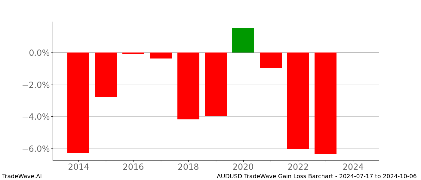 Gain/Loss barchart AUDUSD for date range: 2024-07-17 to 2024-10-06 - this chart shows the gain/loss of the TradeWave opportunity for AUDUSD buying on 2024-07-17 and selling it on 2024-10-06 - this barchart is showing 10 years of history