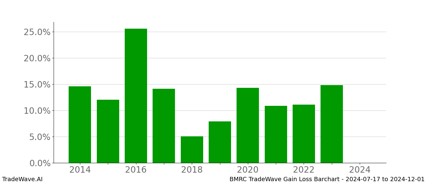 Gain/Loss barchart BMRC for date range: 2024-07-17 to 2024-12-01 - this chart shows the gain/loss of the TradeWave opportunity for BMRC buying on 2024-07-17 and selling it on 2024-12-01 - this barchart is showing 10 years of history