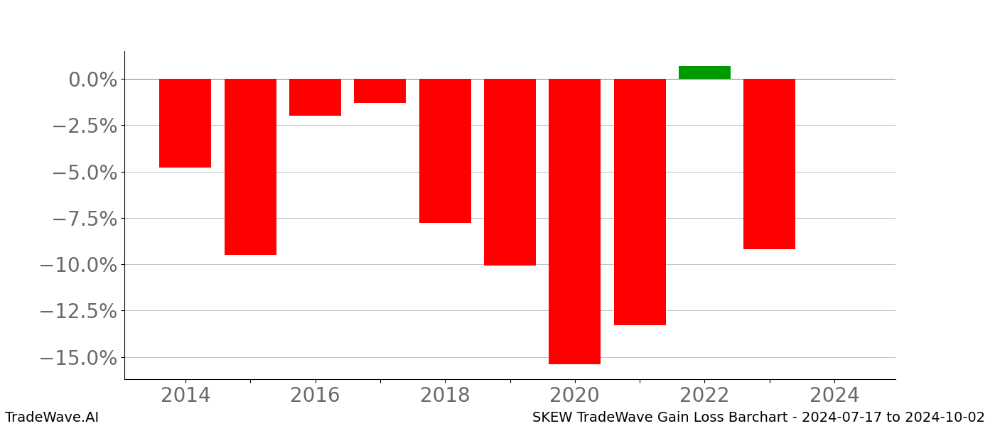 Gain/Loss barchart SKEW for date range: 2024-07-17 to 2024-10-02 - this chart shows the gain/loss of the TradeWave opportunity for SKEW buying on 2024-07-17 and selling it on 2024-10-02 - this barchart is showing 10 years of history