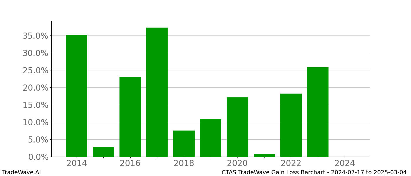 Gain/Loss barchart CTAS for date range: 2024-07-17 to 2025-03-04 - this chart shows the gain/loss of the TradeWave opportunity for CTAS buying on 2024-07-17 and selling it on 2025-03-04 - this barchart is showing 10 years of history