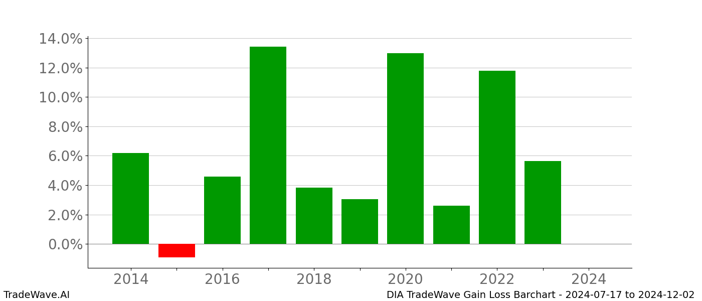 Gain/Loss barchart DIA for date range: 2024-07-17 to 2024-12-02 - this chart shows the gain/loss of the TradeWave opportunity for DIA buying on 2024-07-17 and selling it on 2024-12-02 - this barchart is showing 10 years of history