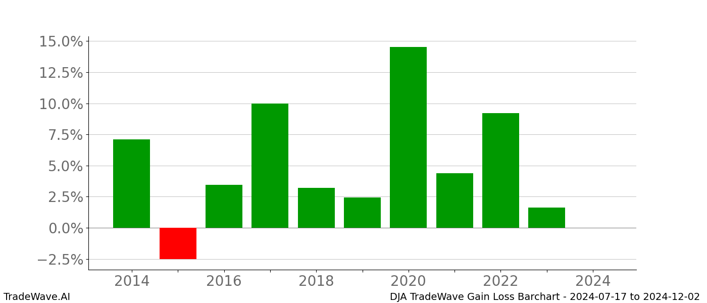 Gain/Loss barchart DJA for date range: 2024-07-17 to 2024-12-02 - this chart shows the gain/loss of the TradeWave opportunity for DJA buying on 2024-07-17 and selling it on 2024-12-02 - this barchart is showing 10 years of history