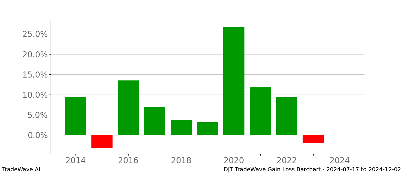 Gain/Loss barchart DJT for date range: 2024-07-17 to 2024-12-02 - this chart shows the gain/loss of the TradeWave opportunity for DJT buying on 2024-07-17 and selling it on 2024-12-02 - this barchart is showing 10 years of history