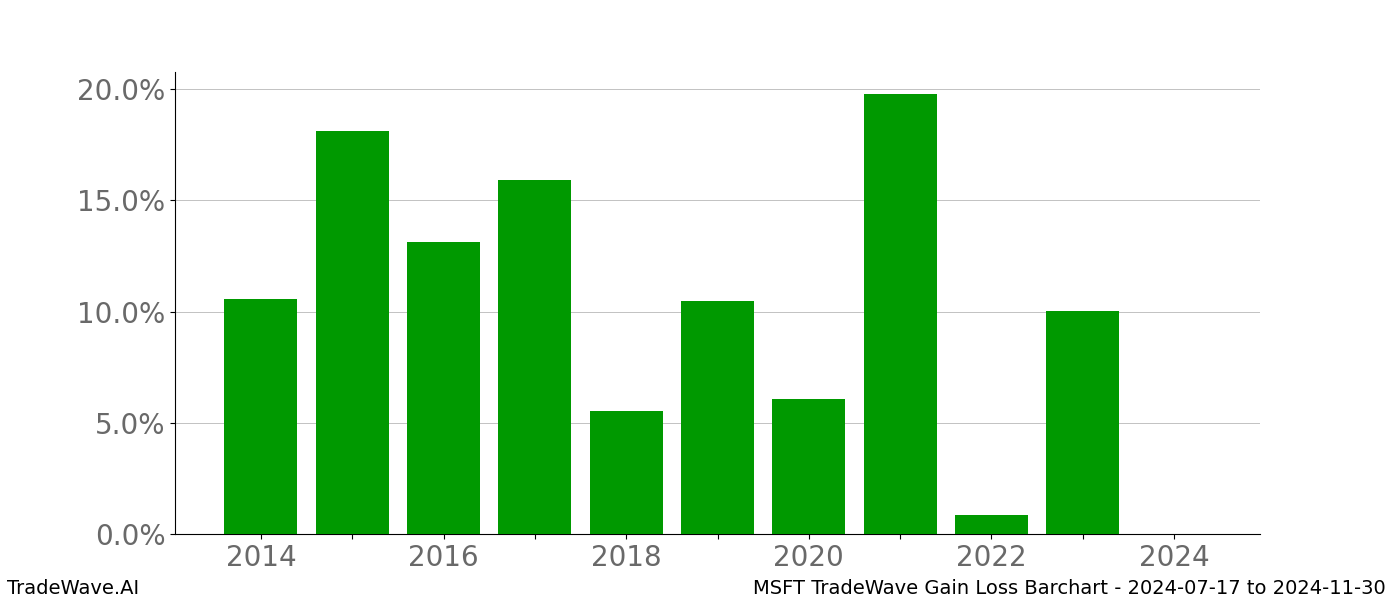 Gain/Loss barchart MSFT for date range: 2024-07-17 to 2024-11-30 - this chart shows the gain/loss of the TradeWave opportunity for MSFT buying on 2024-07-17 and selling it on 2024-11-30 - this barchart is showing 10 years of history