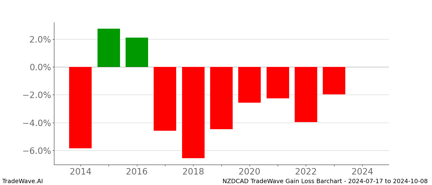 Gain/Loss barchart NZDCAD for date range: 2024-07-17 to 2024-10-08 - this chart shows the gain/loss of the TradeWave opportunity for NZDCAD buying on 2024-07-17 and selling it on 2024-10-08 - this barchart is showing 10 years of history