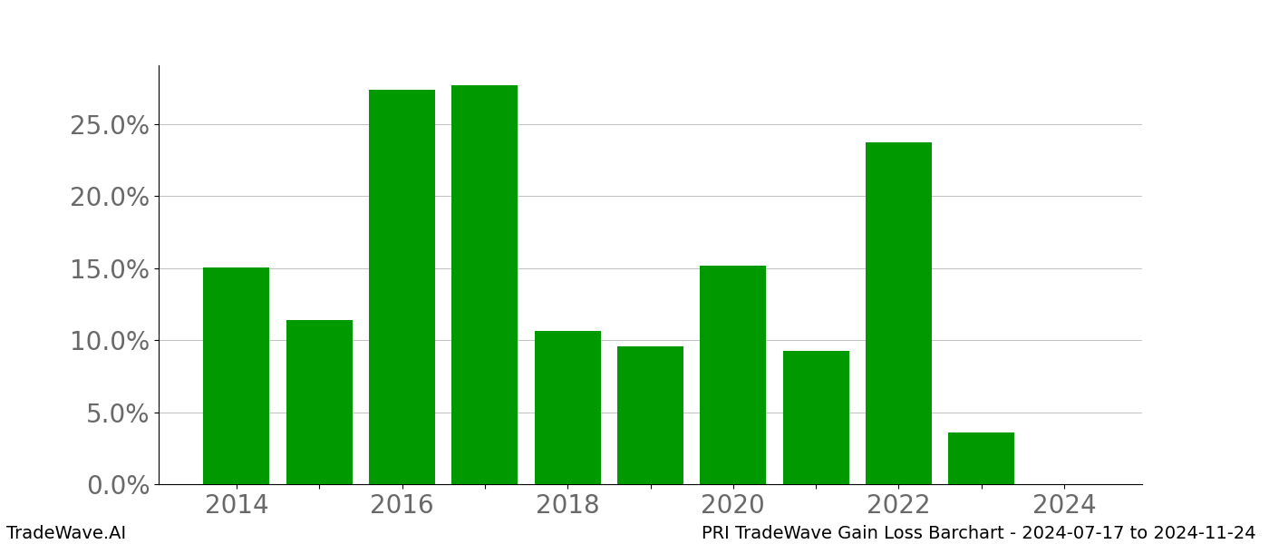 Gain/Loss barchart PRI for date range: 2024-07-17 to 2024-11-24 - this chart shows the gain/loss of the TradeWave opportunity for PRI buying on 2024-07-17 and selling it on 2024-11-24 - this barchart is showing 10 years of history