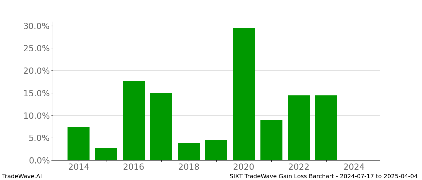 Gain/Loss barchart SIXT for date range: 2024-07-17 to 2025-04-04 - this chart shows the gain/loss of the TradeWave opportunity for SIXT buying on 2024-07-17 and selling it on 2025-04-04 - this barchart is showing 10 years of history