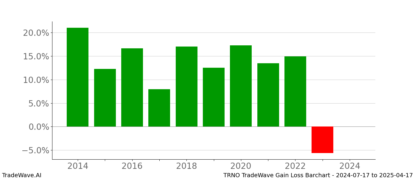 Gain/Loss barchart TRNO for date range: 2024-07-17 to 2025-04-17 - this chart shows the gain/loss of the TradeWave opportunity for TRNO buying on 2024-07-17 and selling it on 2025-04-17 - this barchart is showing 10 years of history